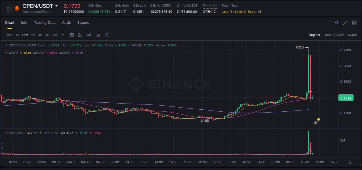 Binance trading data for OPEN pump, 08 April 2026, 10:40