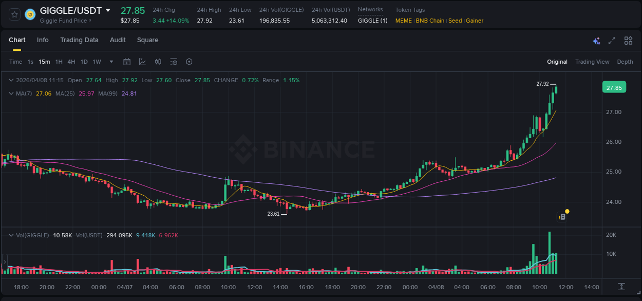 Market trend analysis: GIGGLE pump on Binance at 08 April 2026, 10:50