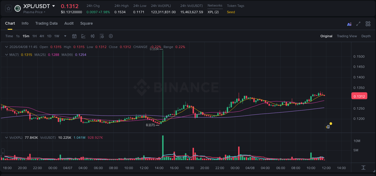 Trading data insight: XPL pump report from Binance, 08 April 2026, 11:04