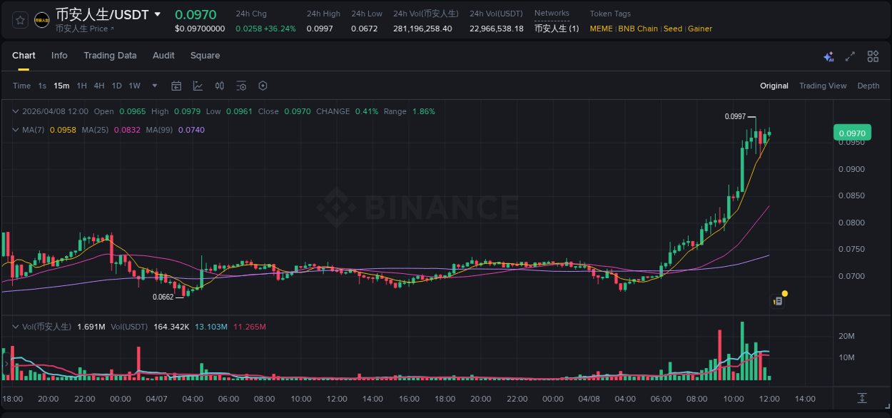 Crypto price movement update: 币安人生 on Binance, 08 April 2026, 11:25