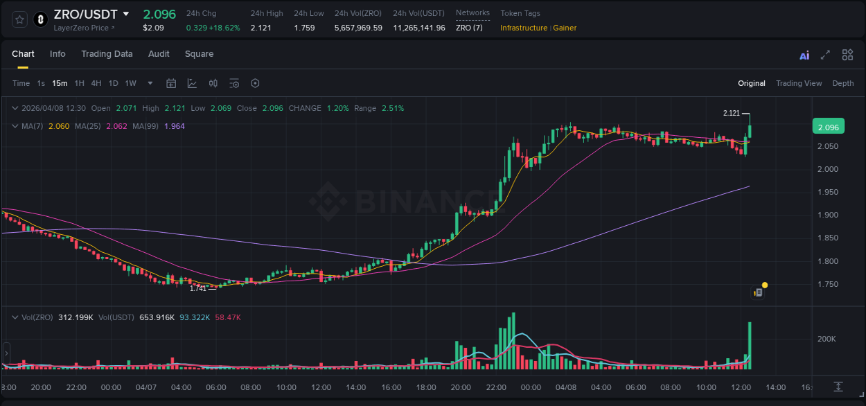 Live report of ZRO pump on Binance, 08 April 2026, 12:33