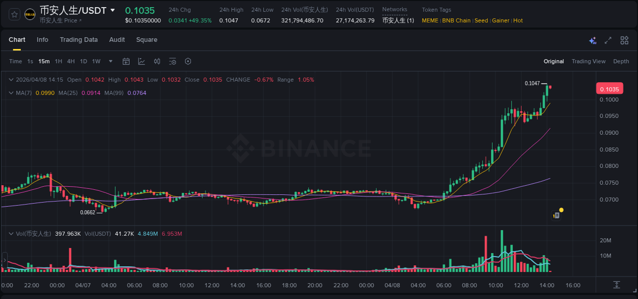 Binance exchange trading report for 币安人生, 08 April 2026, 14:14