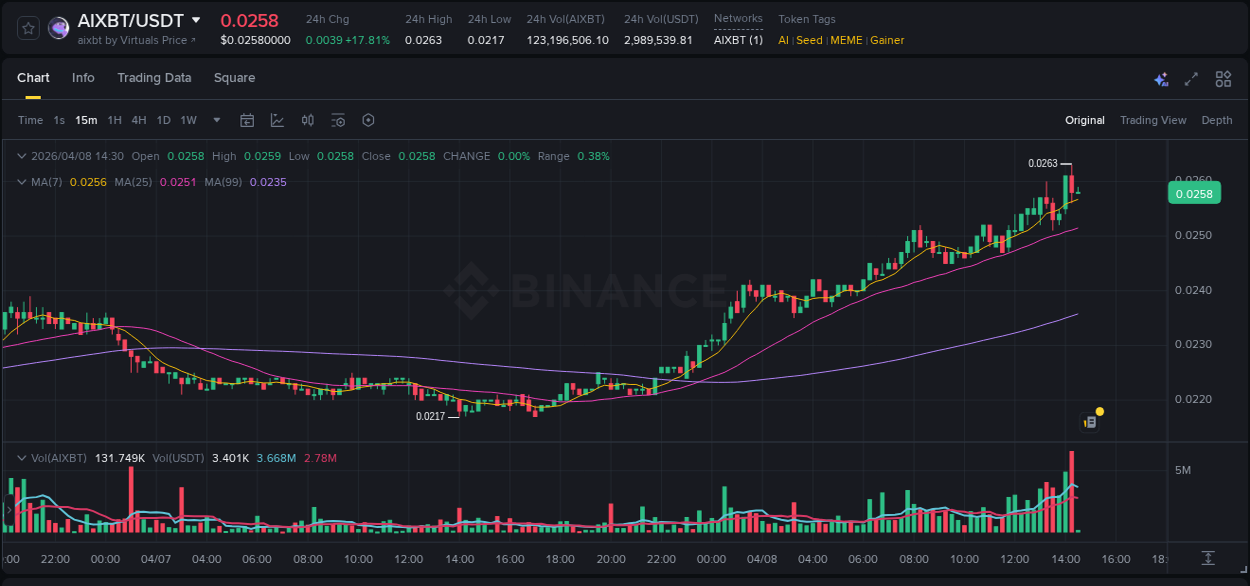 Market dynamics report: AIXBT on Binance at 08 April 2026, 14:17