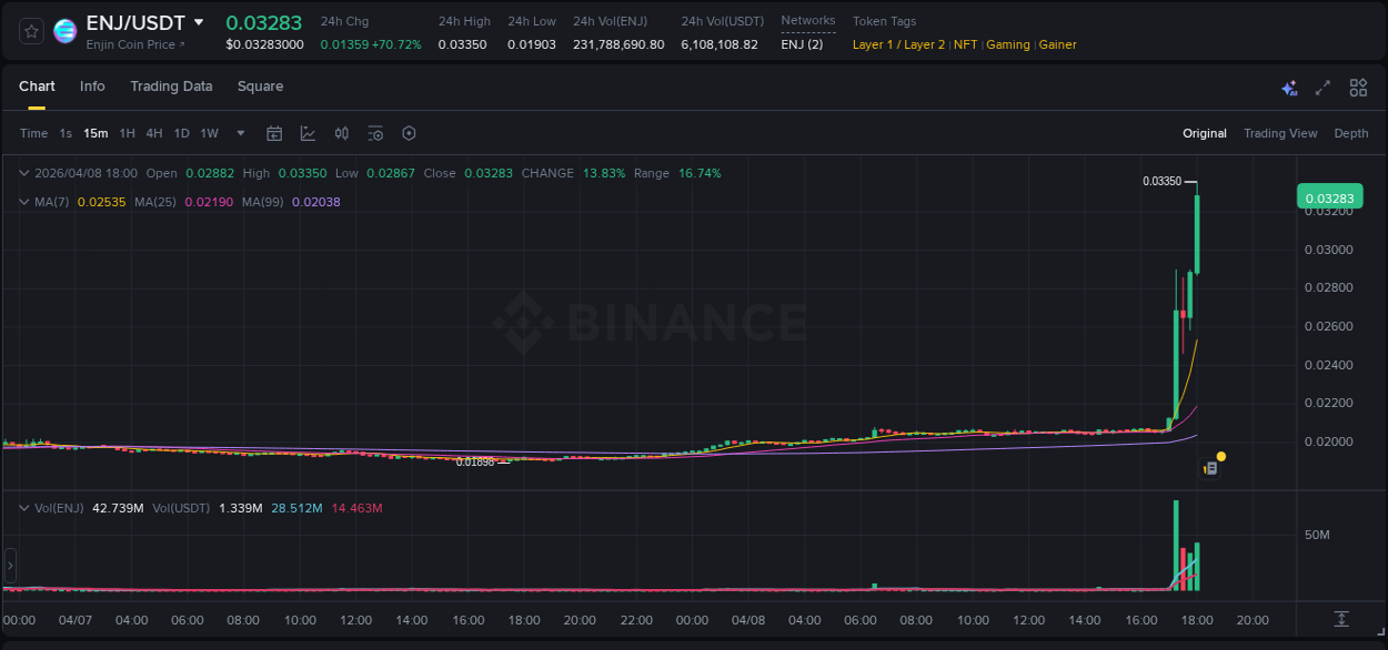 Pump report for ENJ on Binance at 08 April 2026, 18:08