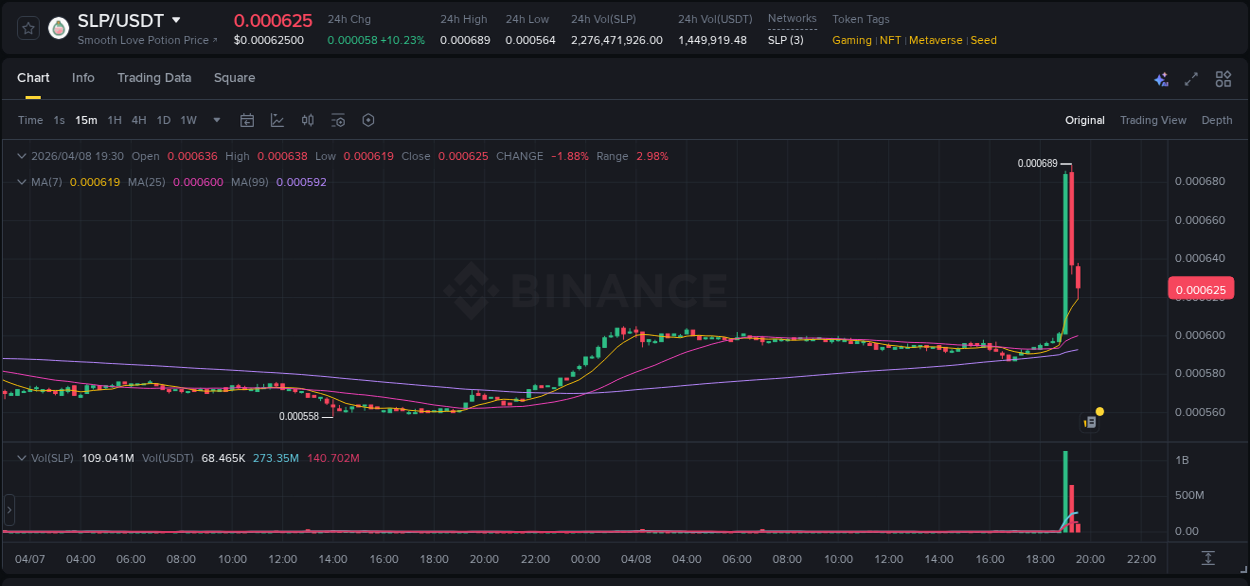 Binance pump analysis for SLP, 08 April 2026, 19:15