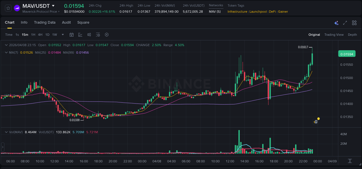 Market trend report: MAV pump on Binance at 08 April 2026, 23:23