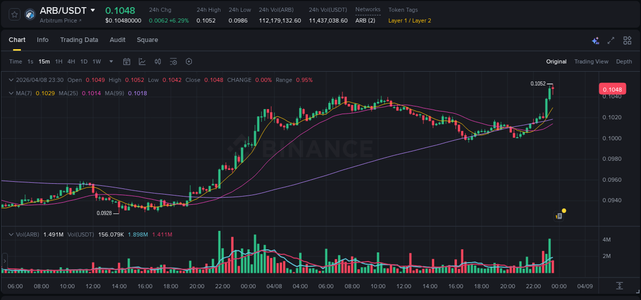 Trading analytics: ARB pump report from Binance, 08 April 2026, 23:28
