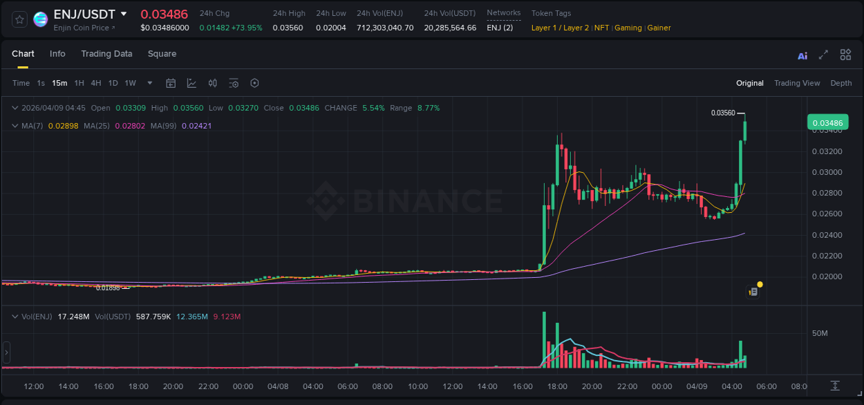 View the report of ENJ pump on Binance at 09 April 2026, 04:47 Report of ENJ pump on Binance at 09 April 2026, 04:47