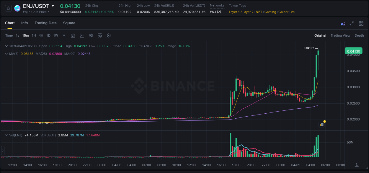 Explore the ENJ price surge report from Binance, timestamp: 09 April 2026, 05:13 ENJ price surge report from Binance, timestamp: 09 April 2026, 05:13