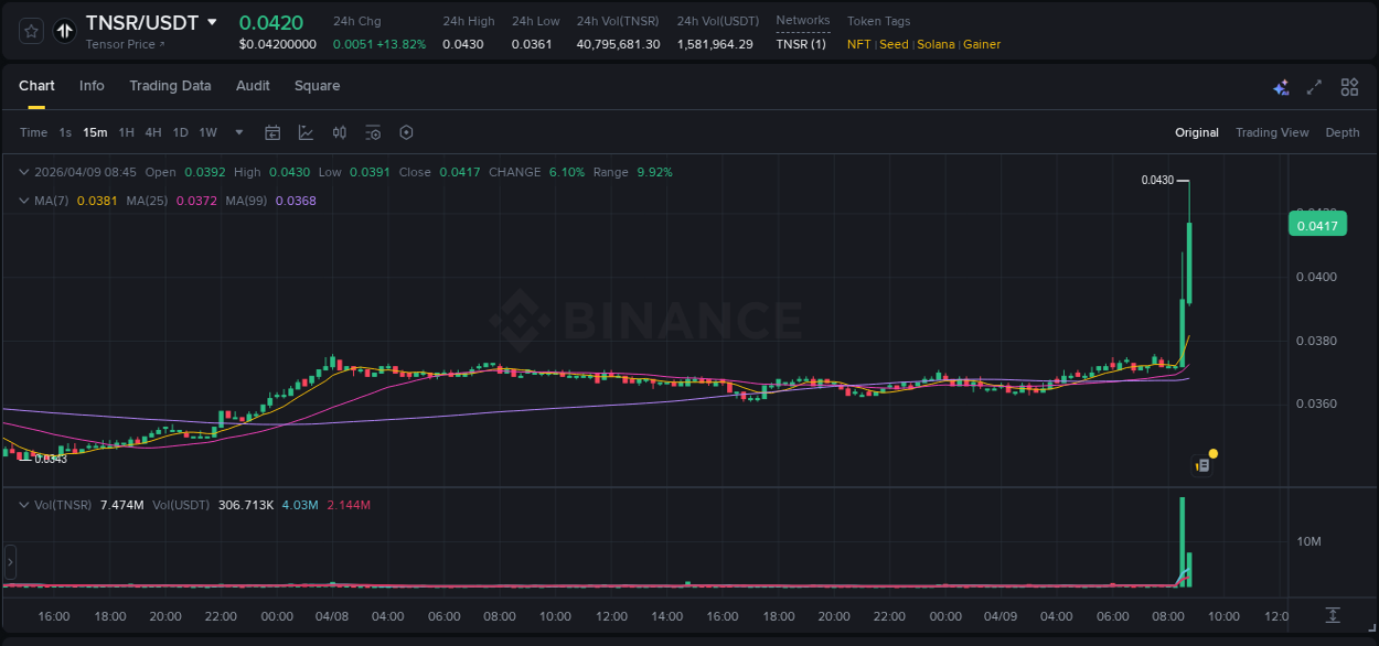 Check out the Binance pump report for TNSR on 09 April 2026, 08:49 Binance pump report for TNSR on 09 April 2026, 08:49