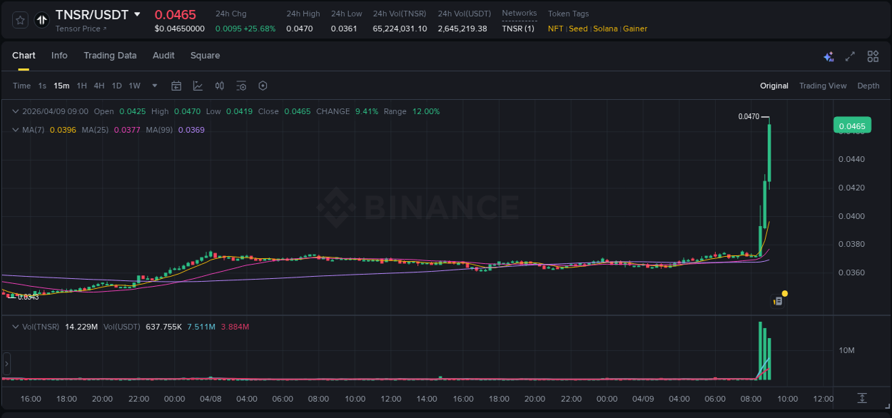 Detailed insights into TNSR's pump on Binance at 09 April 2026, 09:02 Detailed report of TNSR's pump on Binance at 09 April 2026, 09:02