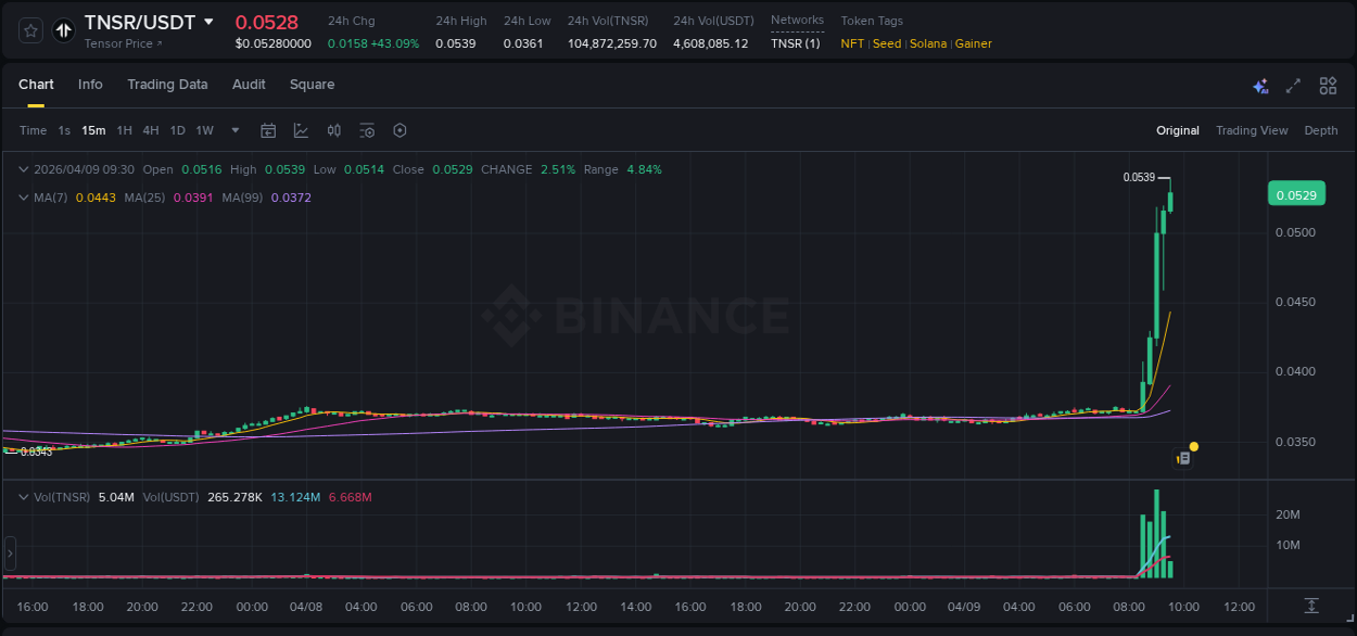 Crypto pump report: Dive into TNSR on Binance, 09 April 2026, 09:31 Crypto pump report: TNSR on Binance, 09 April 2026, 09:31
