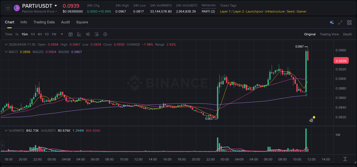 Binance trading report for PARTI pump, 09 April 2026, 11:31 Binance trading report for PARTI pump, 09 April 2026, 11:31