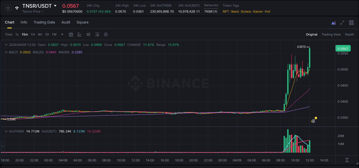 Market analysis: Understand TNSR pump on Binance at 09 April 2026, 12:11 Market analysis: TNSR pump on Binance at 09 April 2026, 12:11