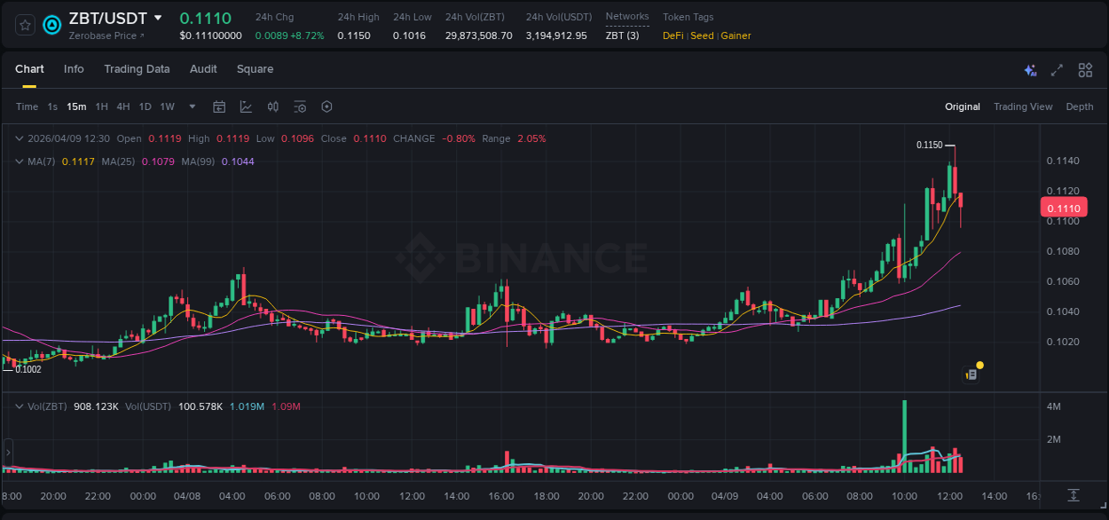 Trading insight: ZBT pump report from Binance, 09 April 2026, 12:23 Trading insight: ZBT pump report from Binance, 09 April 2026, 12:23