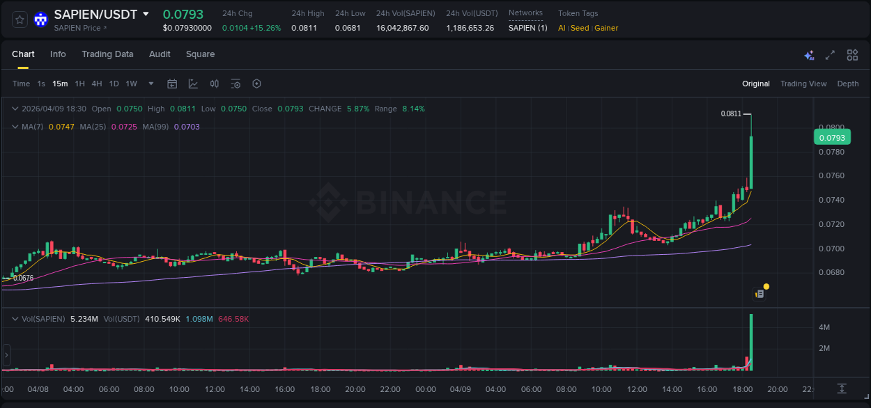 Crypto market update: SAPIEN pump on Binance, 09 April 2026, 18:35