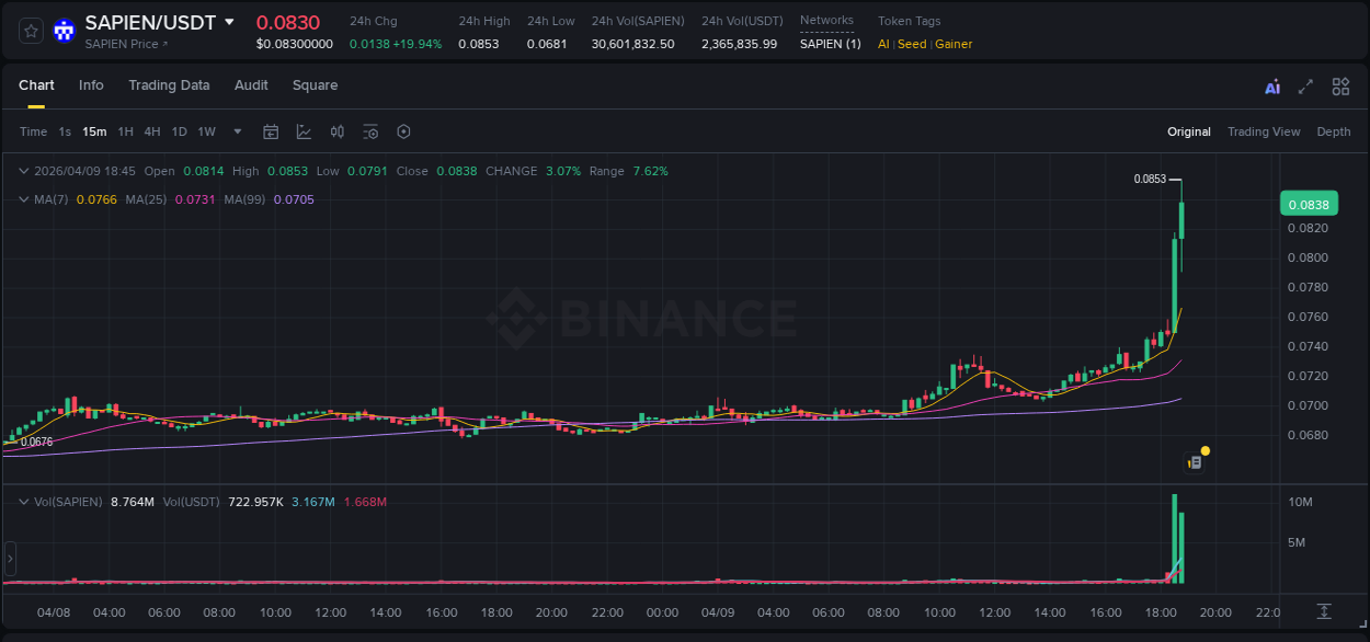 Binance pump data for SAPIEN at 09 April 2026, 18:45