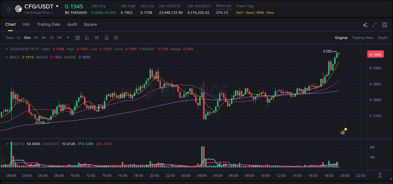 Real-time report of CFG pump on Binance, 09 April 2026, 19:04