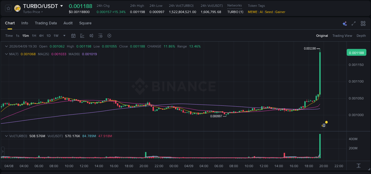 Crypto trading report: TURBO pump on Binance, 09 April 2026, 19:42