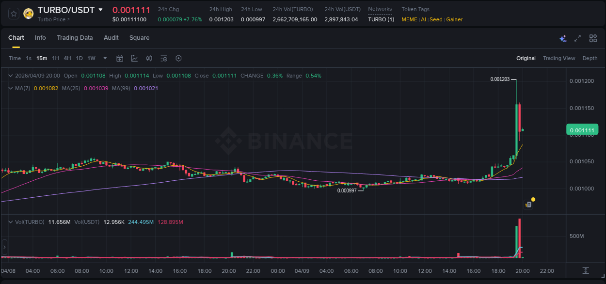 Binance exchange pump report for TURBO, 09 April 2026, 19:45