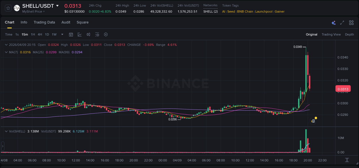 Market movement report: SHELL on Binance at 09 April 2026, 19:51