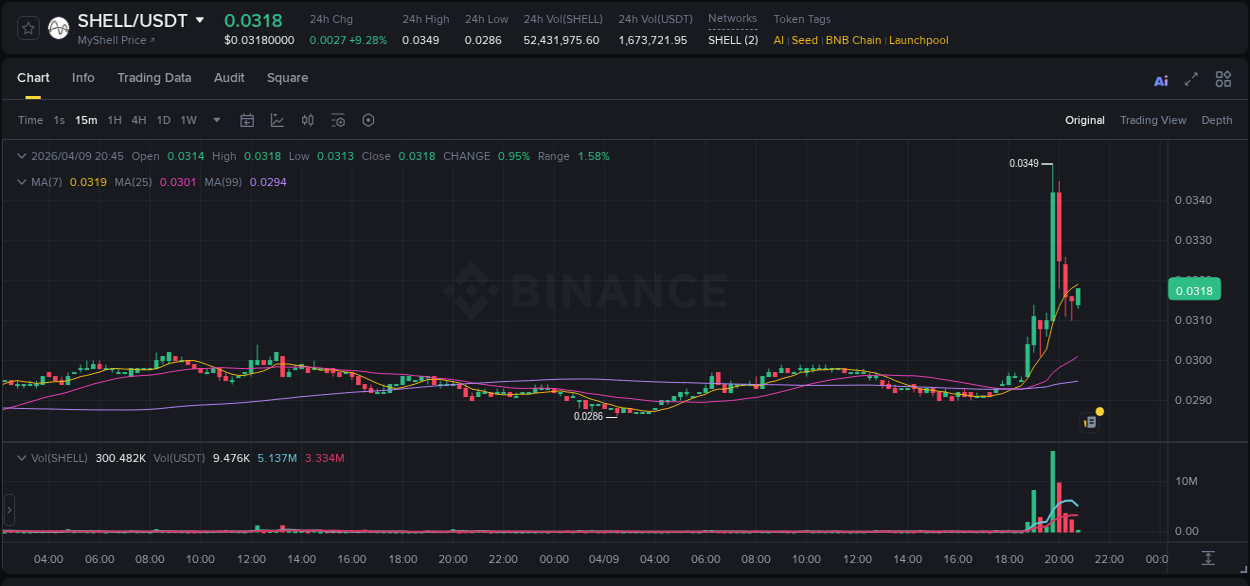 Crypto pump analytics for SHELL on Binance, 09 April 2026, 19:57