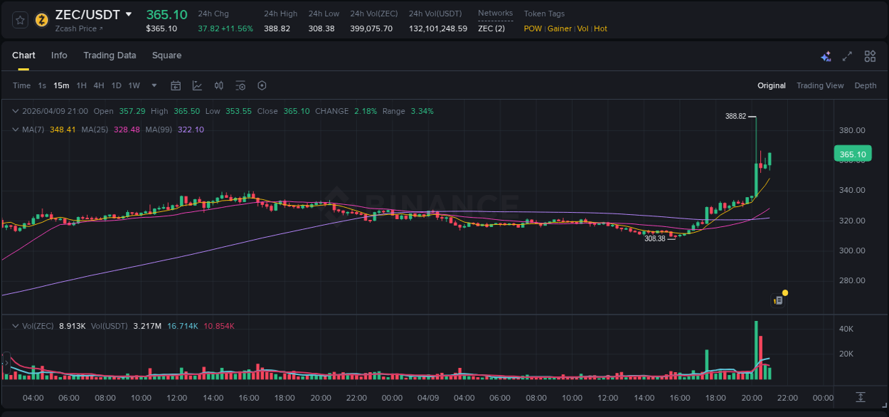 Analysis of ZEC pump activity on Binance at 09 April 2026, 20:29