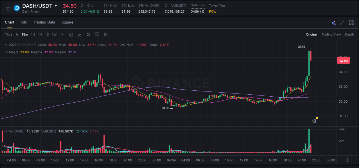 DASH trading report showing pump trends on Binance, 09 April 2026, 21:06