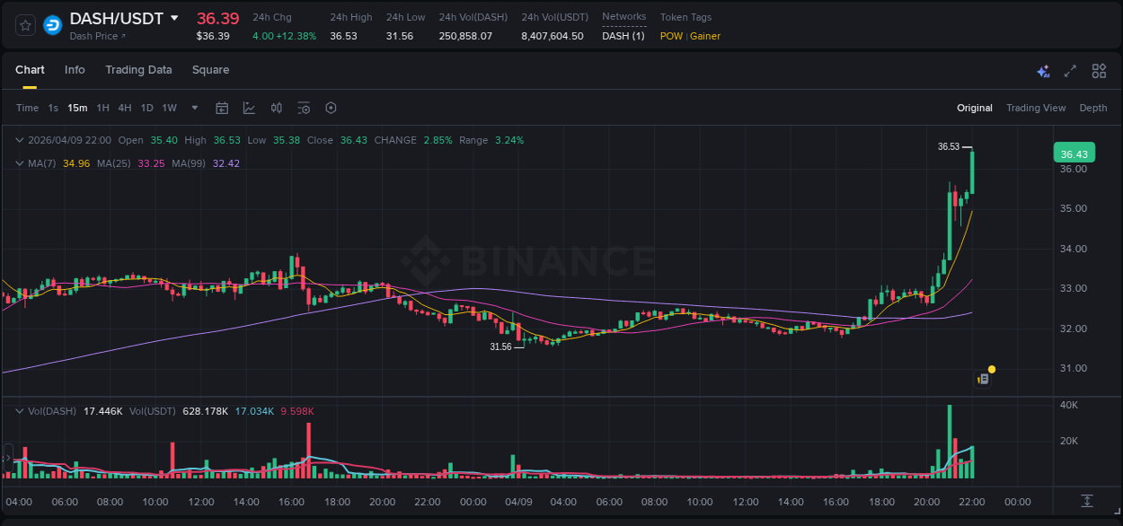 Binance pump overview for DASH, captured at 09 April 2026, 22:08