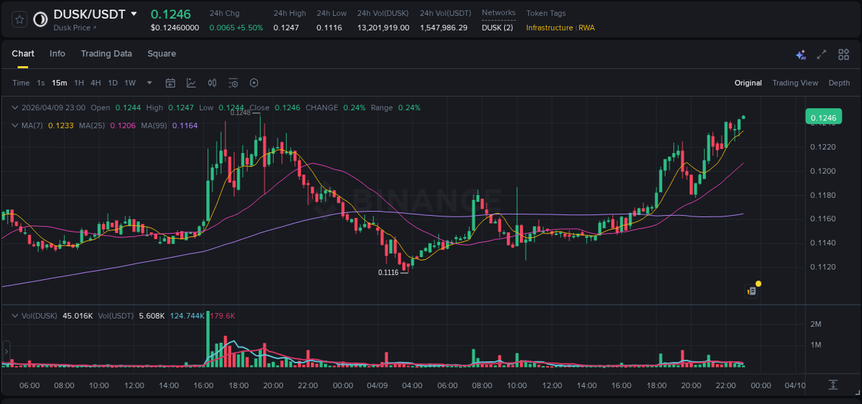 Detailed analysis of DUSK's price surge on Binance, 09 April 2026, 23:01