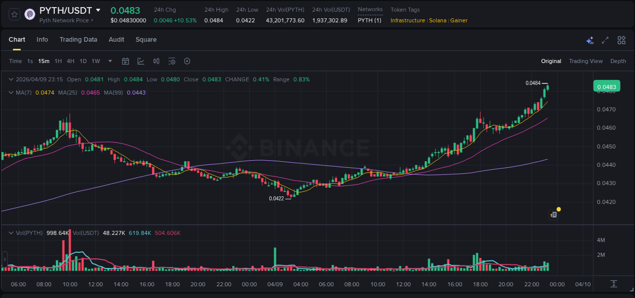 Crypto market report: PYTH pump on Binance, 09 April 2026, 23:17