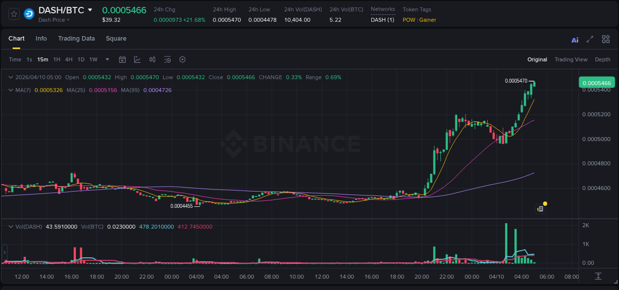 DASH price surge report from Binance, timestamp: 10 April 2026, 05:01
