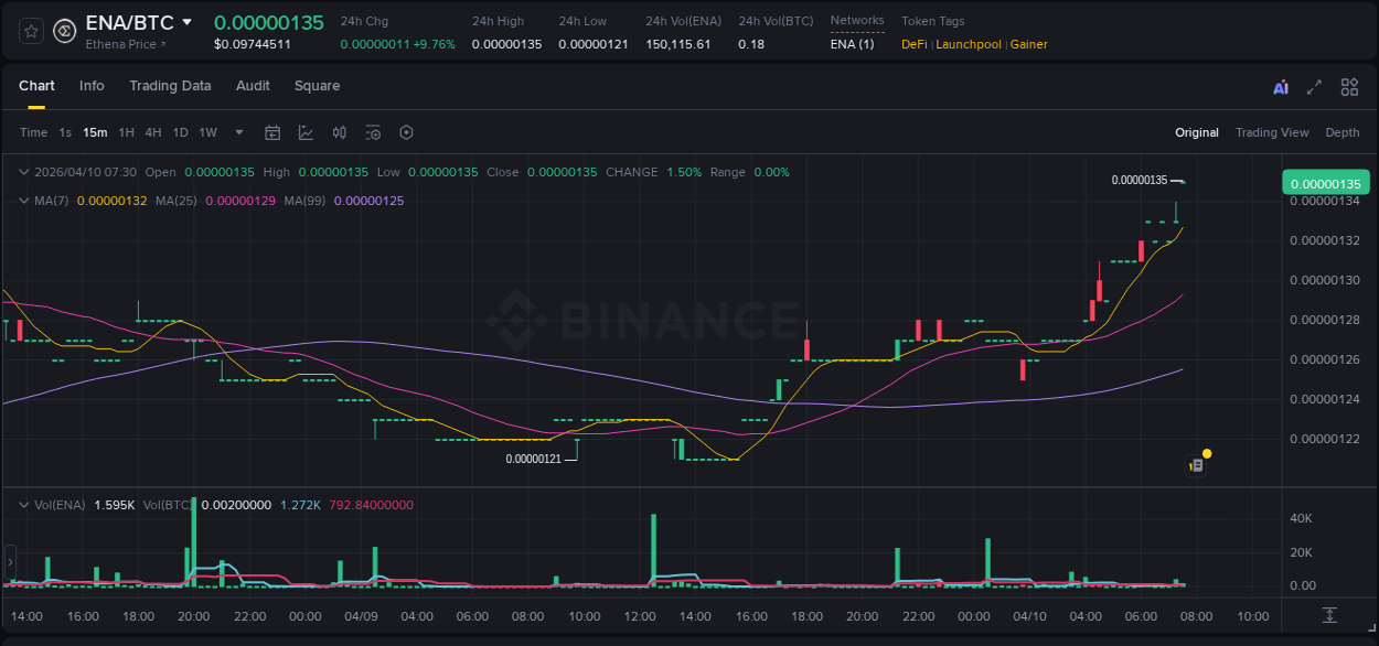 Binance pump report for ENA on 10 April 2026, 07:36