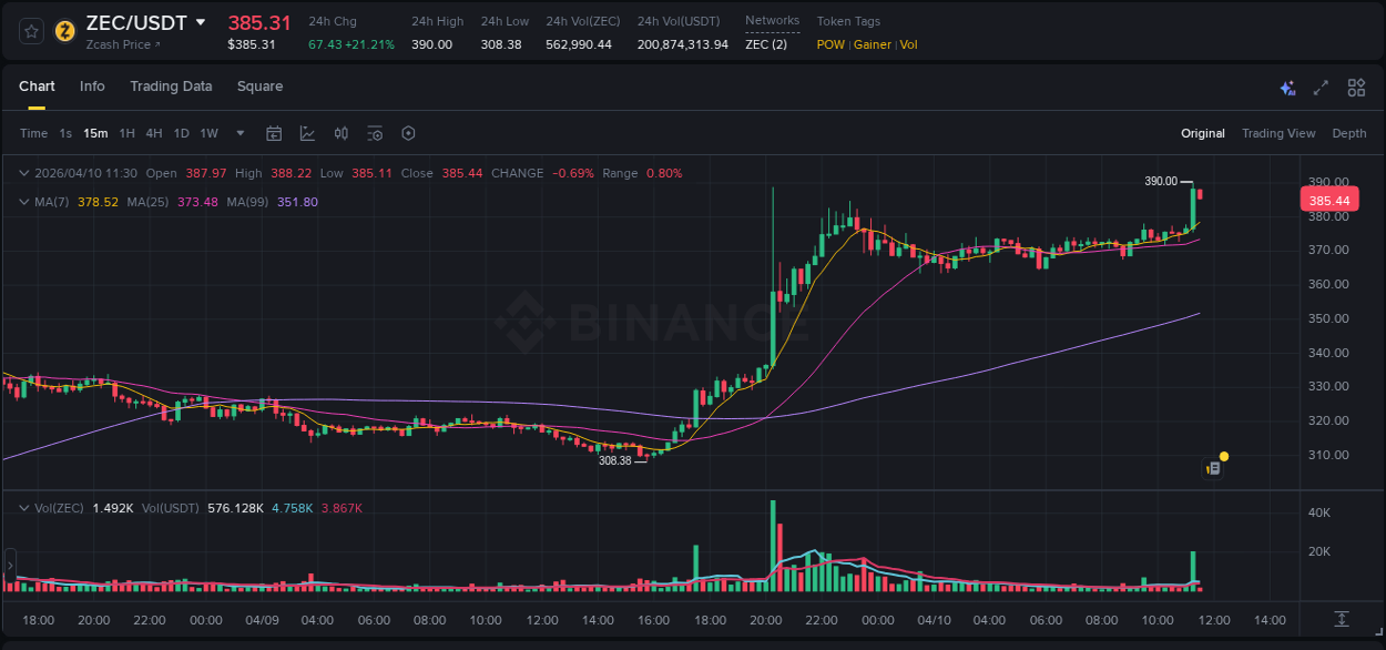 Crypto market update: ZEC pump on Binance, 10 April 2026, 11:30