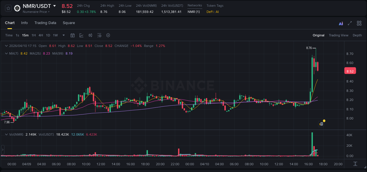 Live report of NMR pump on Binance, 10 April 2026, 16:45
