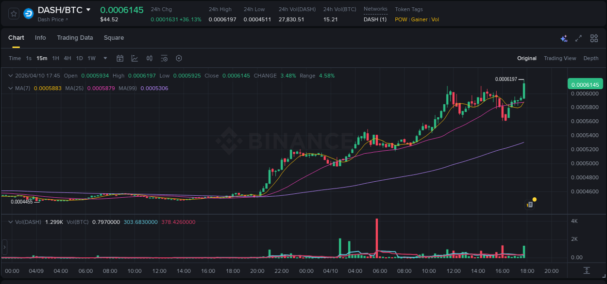 Detailed report of DASH's pump on Binance at 10 April 2026, 17:55