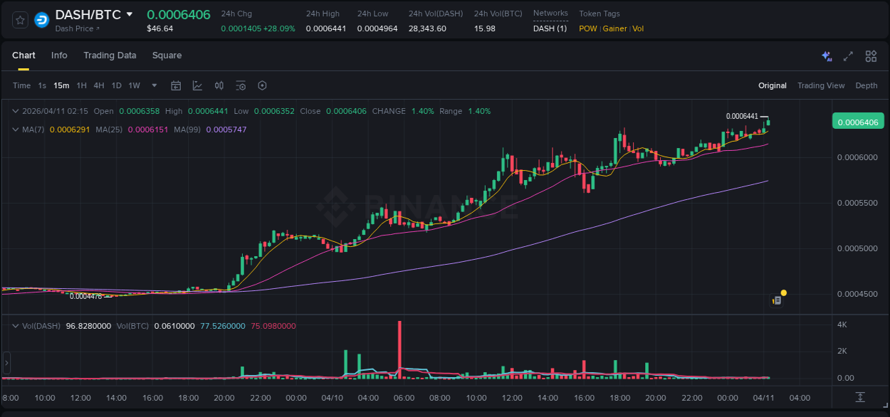DASH price surge report from Binance, timestamp: 11 April 2026, 02:11