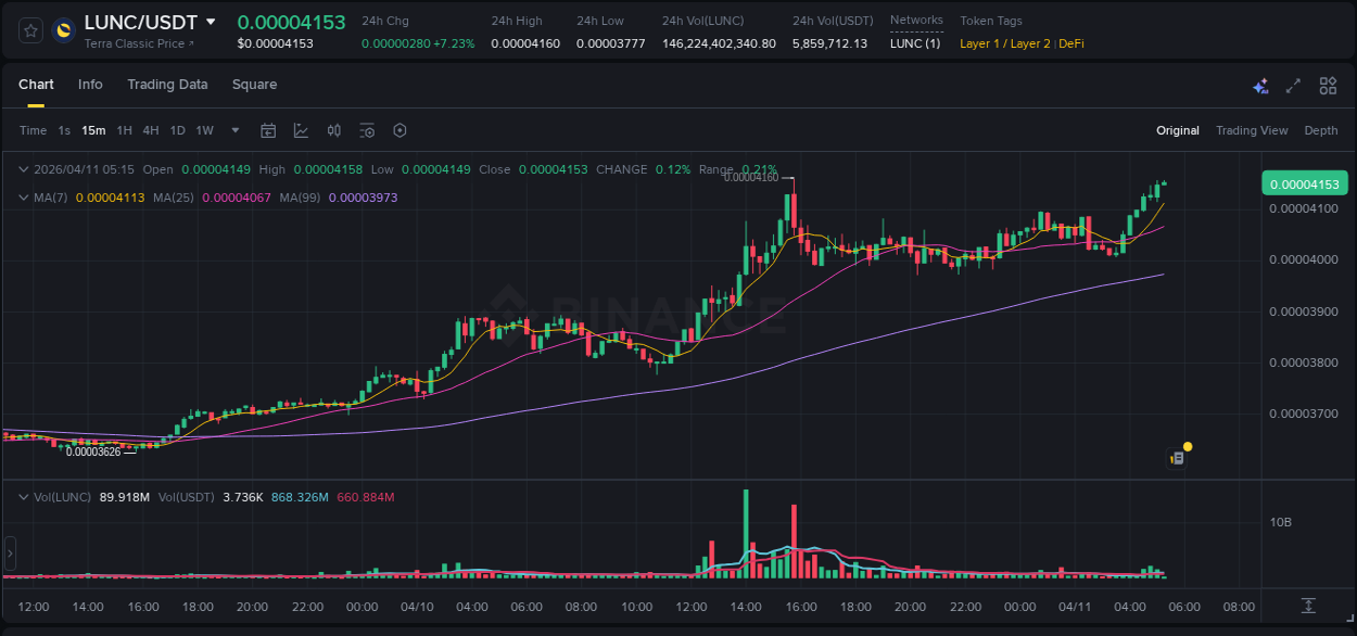 Binance trading report for LUNC pump, 11 April 2026, 05:17
