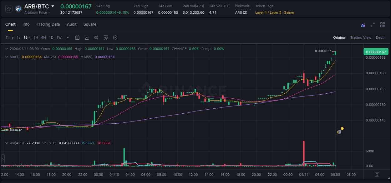 Binance pump report for ARB on 11 April 2026, 06:05