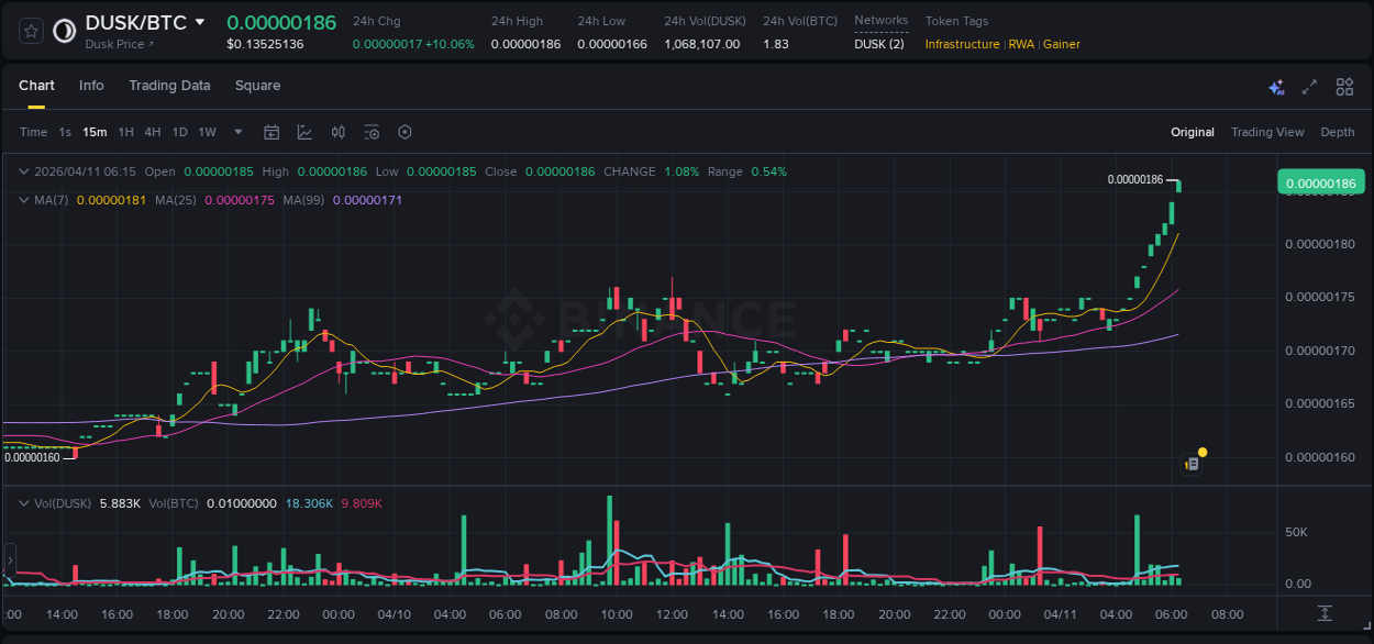 Detailed report of DUSK's pump on Binance at 11 April 2026, 06:28