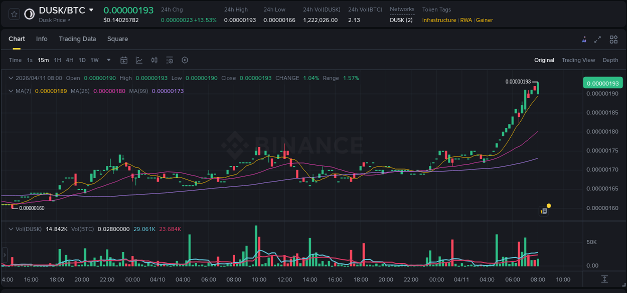 Crypto pump report: DUSK on Binance, 11 April 2026, 08:08