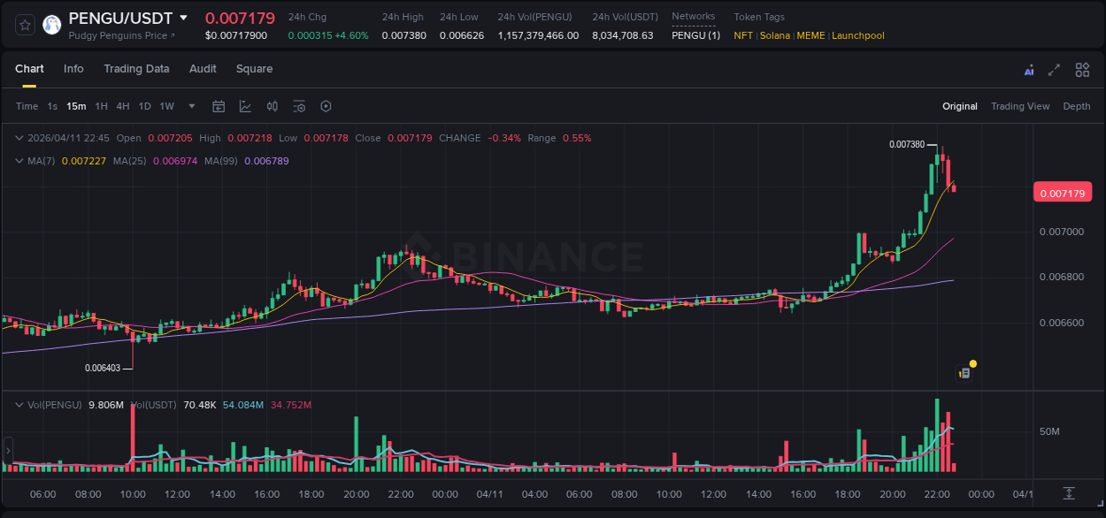 Market dynamics report: PENGU on Binance at 11 April 2026, 21:18