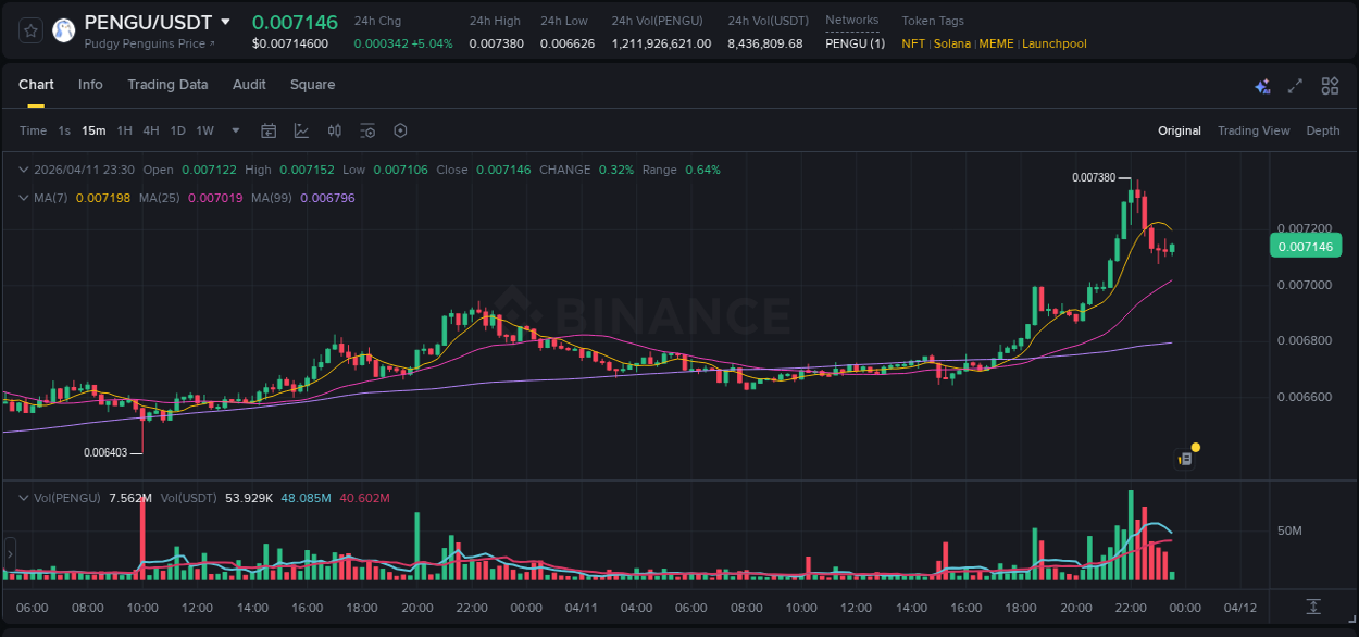 View the report of PENGU pump on Binance at 11 April 2026, 22:01 Report of PENGU pump on Binance at 11 April 2026, 22:01