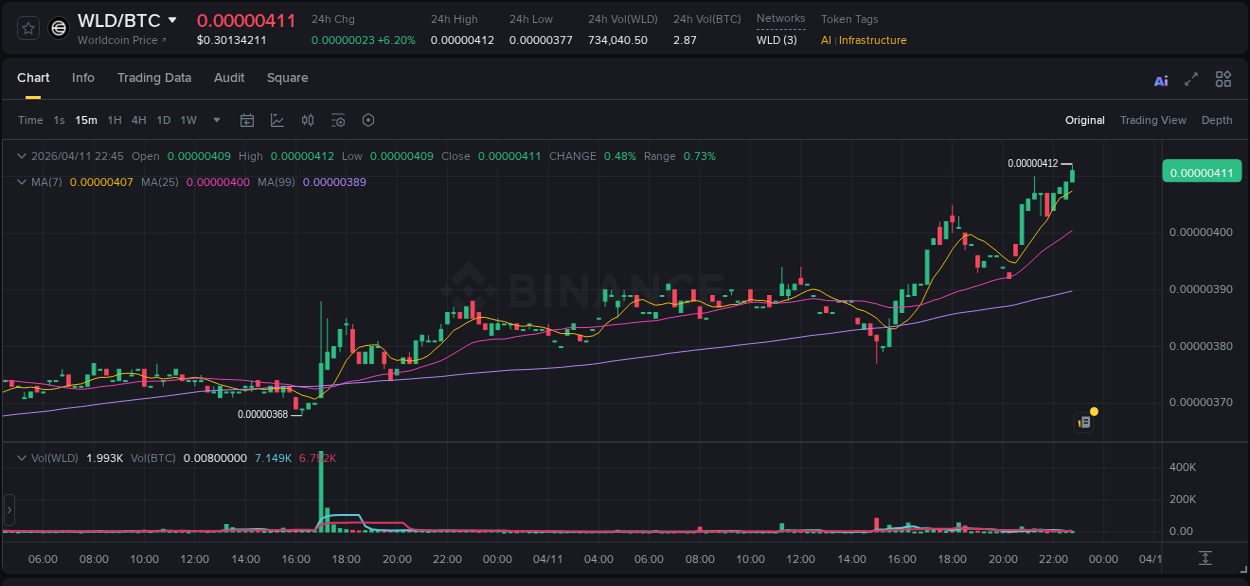 Binance trading report for WLD pump, 11 April 2026, 22:56
