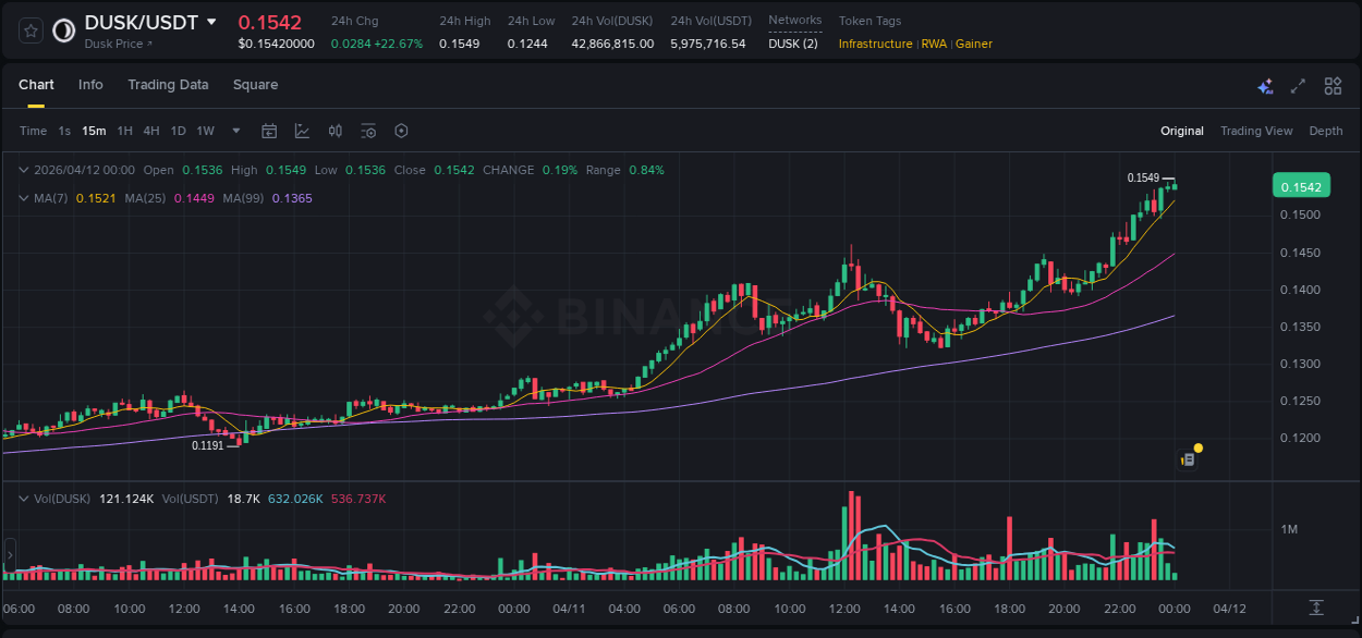 Explore the DUSK price surge report from Binance, timestamp: 11 April 2026, 23:06 DUSK price surge report from Binance, timestamp: 11 April 2026, 23:06