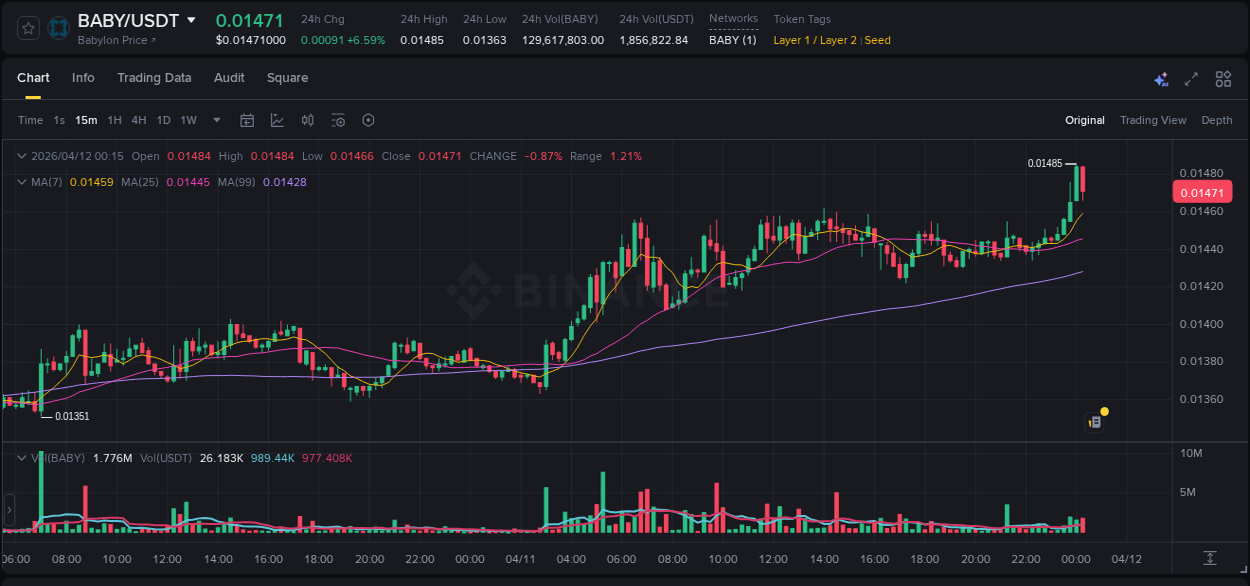 Check out the Binance pump report for BABY on 11 April 2026, 23:56 Binance pump report for BABY on 11 April 2026, 23:56