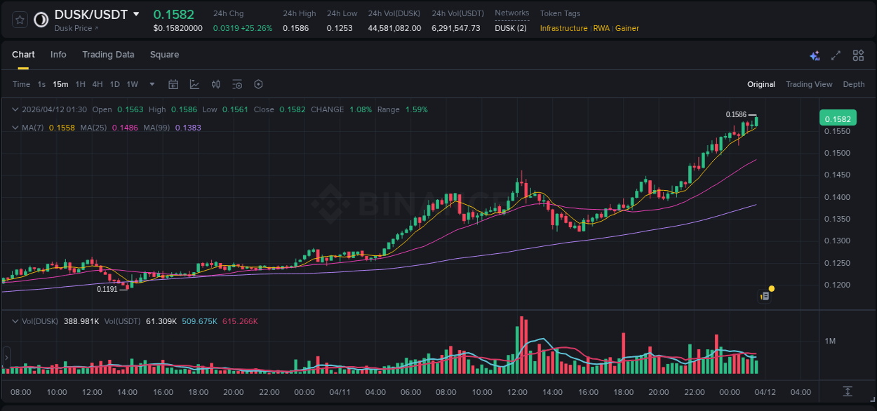 Crypto pump report: Dive into DUSK on Binance, 12 April 2026, 01:37 Crypto pump report: DUSK on Binance, 12 April 2026, 01:37