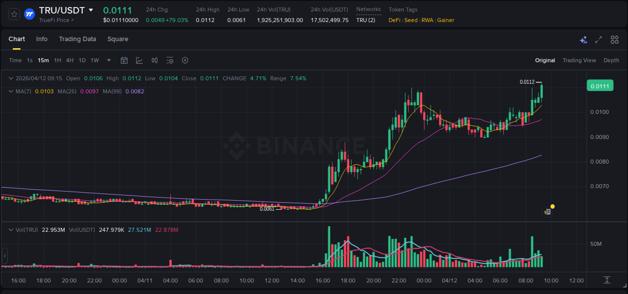 View the report of TRU pump on Binance at 12 April 2026, 09:22 Report of TRU pump on Binance at 12 April 2026, 09:22