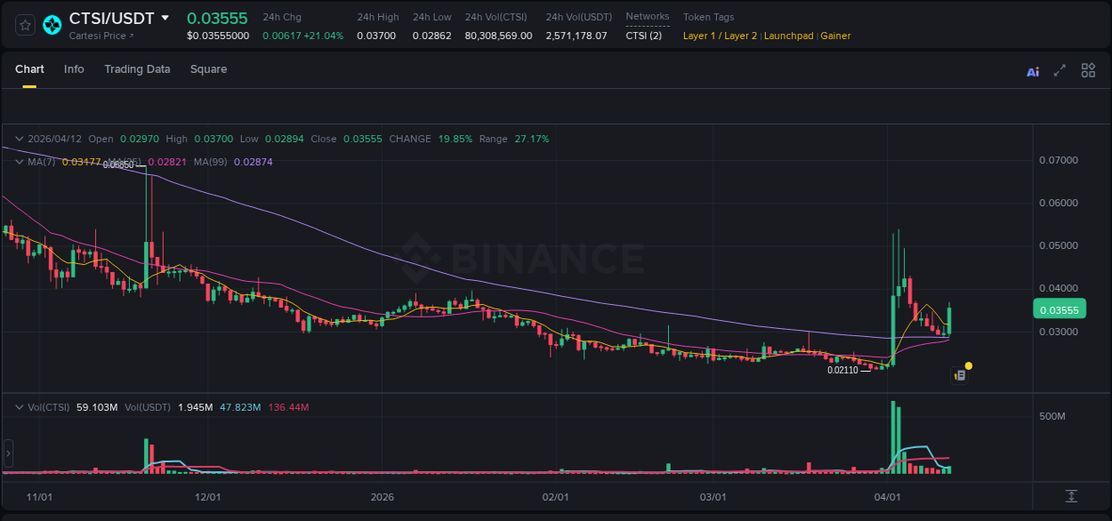 Explore the CTSI price surge report from Binance, timestamp: 12 April 2026, 09:27 CTSI price surge report from Binance, timestamp: 12 April 2026, 09:27