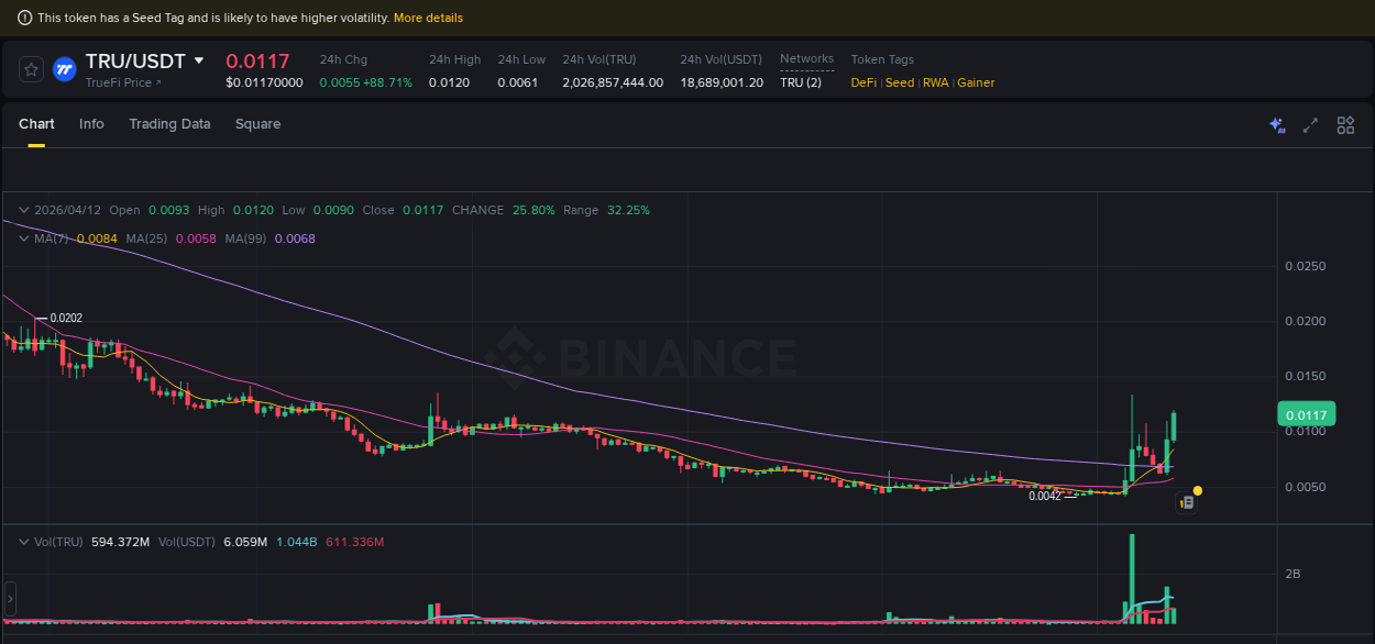 Check out the Binance pump report for TRU on 12 April 2026, 09:30 Binance pump report for TRU on 12 April 2026, 09:30